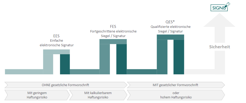 Bestätigung von Produkten für qualifizierte elektronische Signaturen