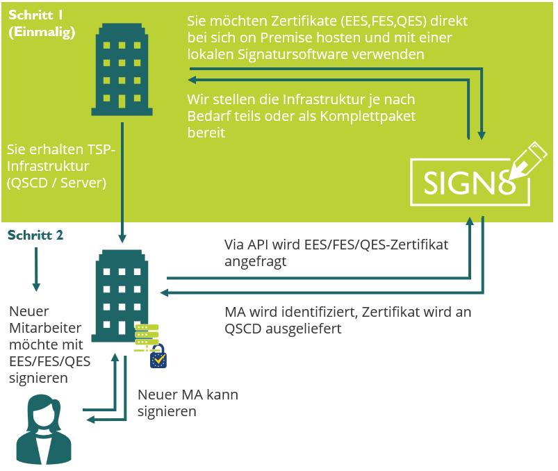 TCI für Enterprices, Trust Center Infrastruktur, EIDAS, zertifiziert, Made in Germany, Enterprise, digitale Signatur