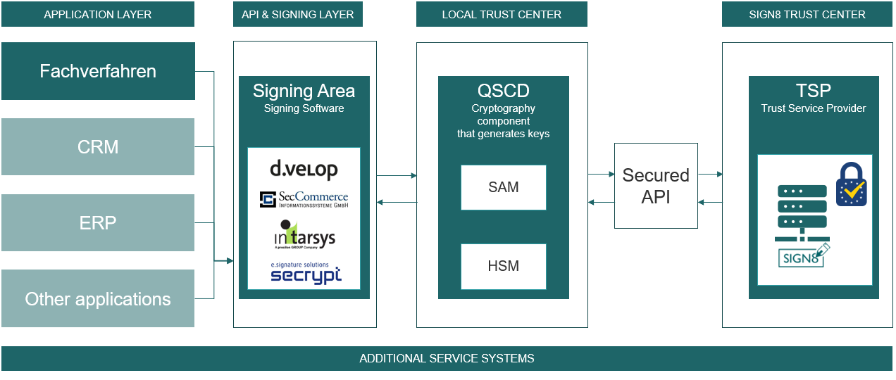 Trust Center Infrastruktur Technologie für Enterprises, esignatur, TSP, Trust Service Provider