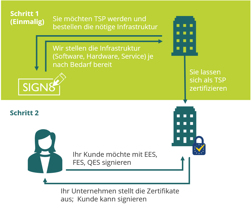Trust Center Infrastruktur TCI für Trusted Service Provider, Trust Service Provider, sign8