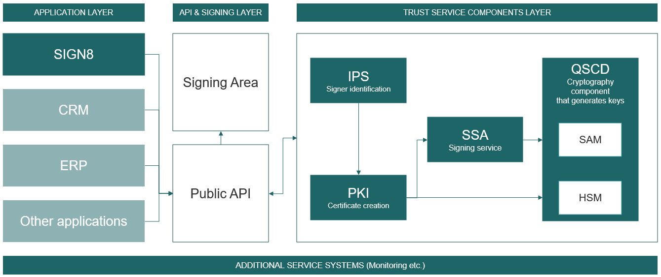 Technologie der Trust Center Infrastruktur für TSPs, Trust Service Provider, e signaturen, e siegel