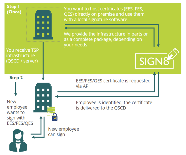 TCI for Enterprises, Trust Center Infrastructure, EIDAS, certified, Made in Germany, Enterprise, digital signature