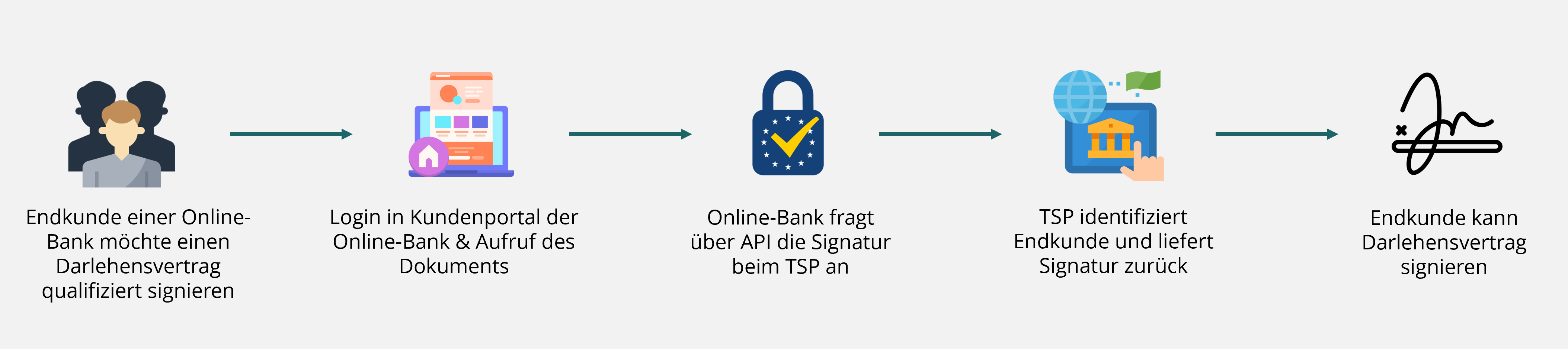 Integrierte Signatur: Vorgehensweise beim Signieren
