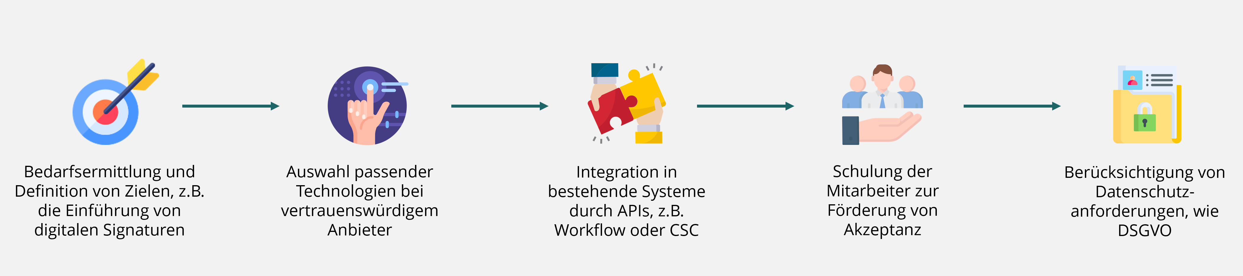 Ablauf der Integration von digitaler Identität