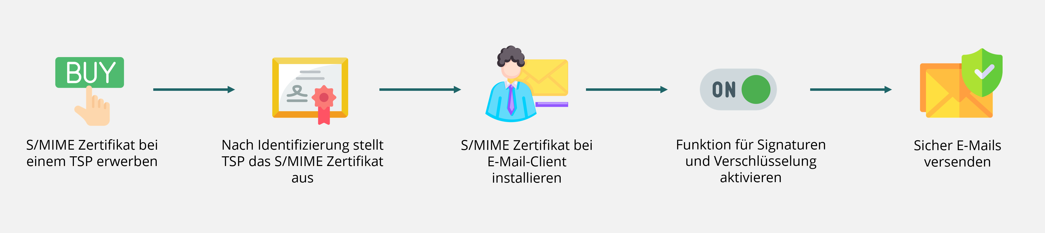 S/MIME Zertifikat installieren: So gehts
