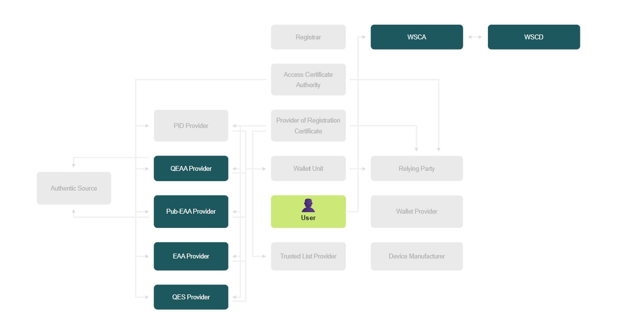 Architektur EUDI Wallet