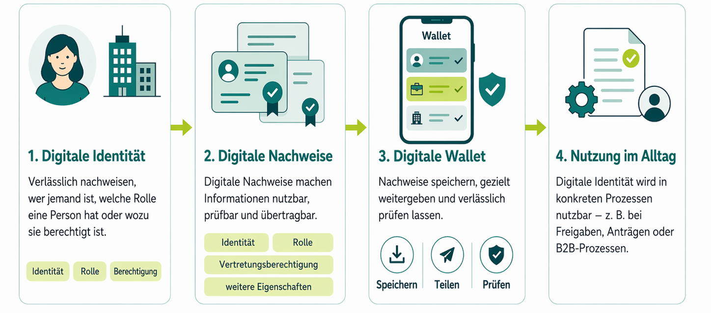 Schaubild über Funktionsweise digitale Identität